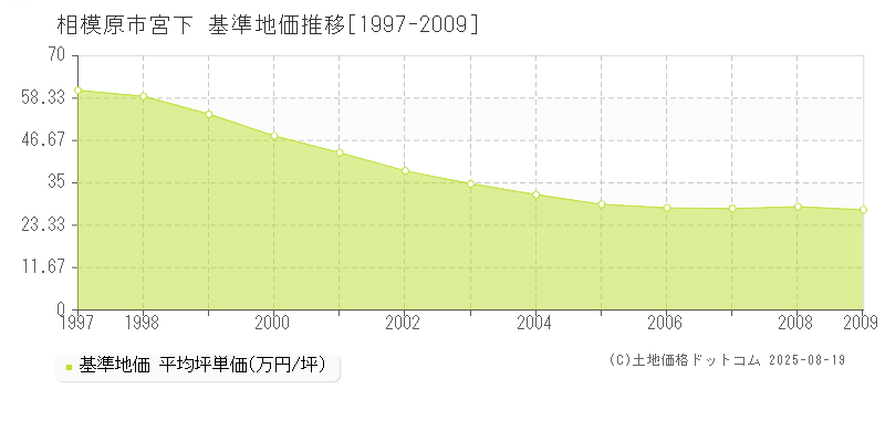 宮下(相模原市)の基準地価推移グラフ(坪単価)[1997-2009年]