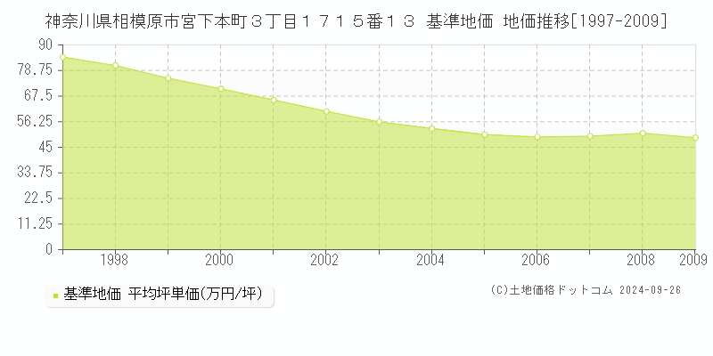神奈川県相模原市宮下本町３丁目１７１５番１３ 基準地価 地価推移[1997-2009]