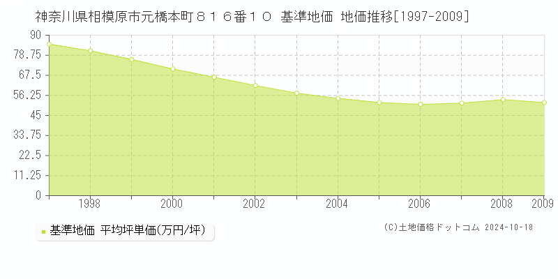 神奈川県相模原市元橋本町８１６番１０ 基準地価 地価推移[1997-2009]
