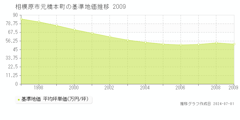 相模原市元橋本町の基準地価推移グラフ 