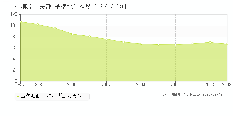 矢部(相模原市)の基準地価推移グラフ(坪単価)[1997-2009年]