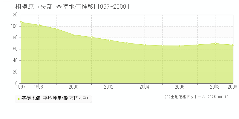 相模原市矢部の基準地価推移グラフ 