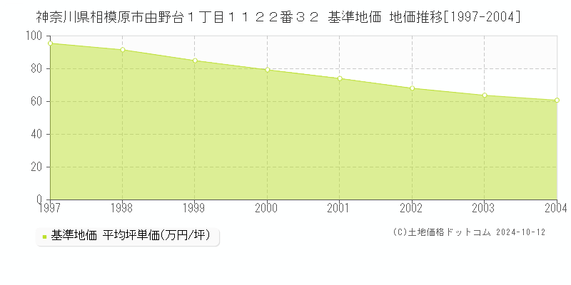 神奈川県相模原市由野台１丁目１１２２番３２ 基準地価 地価推移[1997-2004]