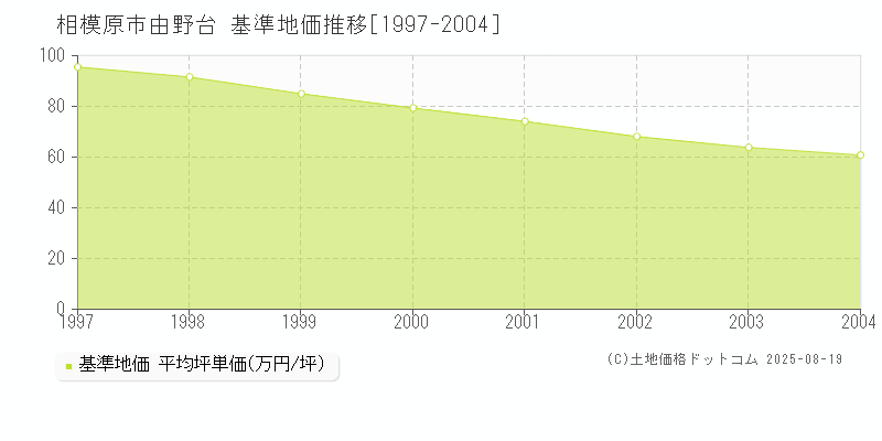 由野台(相模原市)の基準地価推移グラフ(坪単価)[1997-2004年]