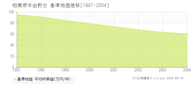 相模原市由野台の基準地価推移グラフ 