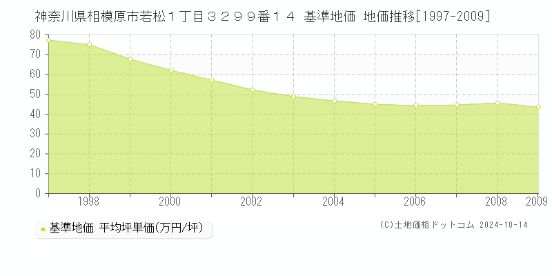 神奈川県相模原市若松１丁目３２９９番１４ 基準地価 地価推移[1997-2009]