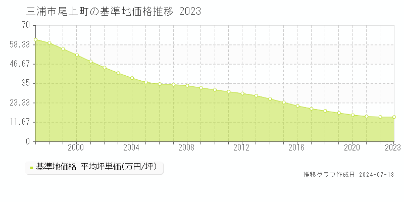 三浦市尾上町の基準地価推移グラフ 