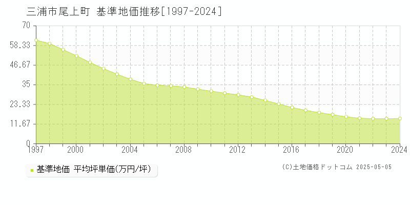 尾上町(三浦市)の基準地価推移グラフ(坪単価)[1997-2024年]