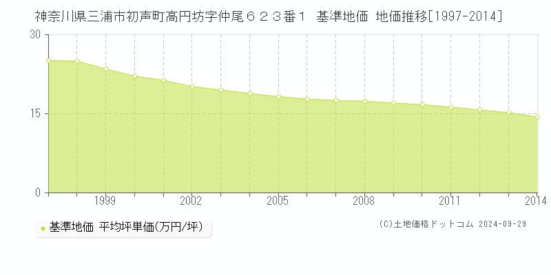 神奈川県三浦市初声町高円坊字仲尾６２３番１ 基準地価 地価推移[1997-2014]