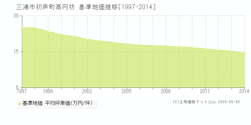 初声町高円坊(三浦市)の基準地価推移グラフ(坪単価)[1997-2014年]