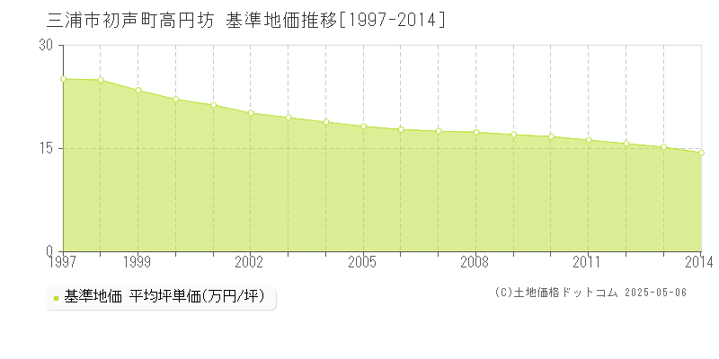 三浦市初声町高円坊の基準地価推移グラフ 