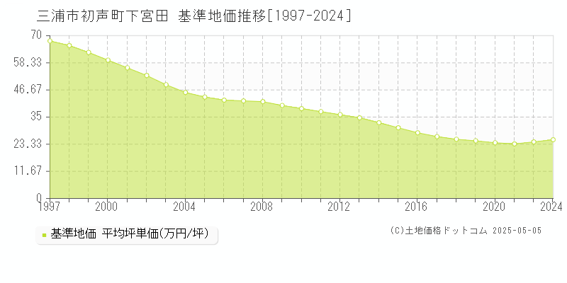 初声町下宮田(三浦市)の基準地価推移グラフ(坪単価)[1997-2024年]