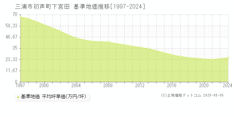 三浦市初声町下宮田の基準地価推移グラフ 