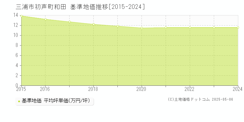 初声町和田(三浦市)の基準地価推移グラフ(坪単価)[2015-2024年]