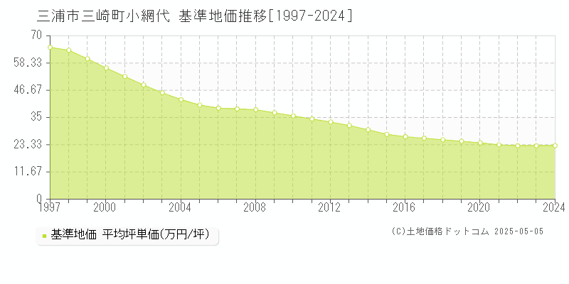 三崎町小網代(三浦市)の基準地価推移グラフ(坪単価)[1997-2024年]