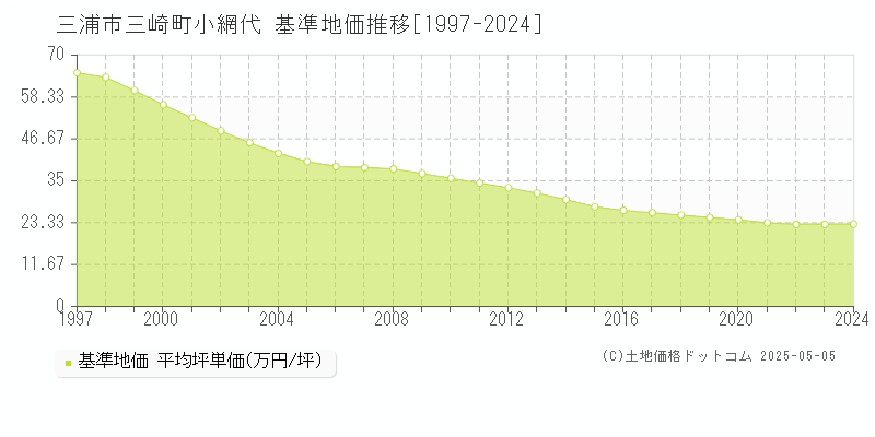 三浦市三崎町小網代の基準地価推移グラフ 