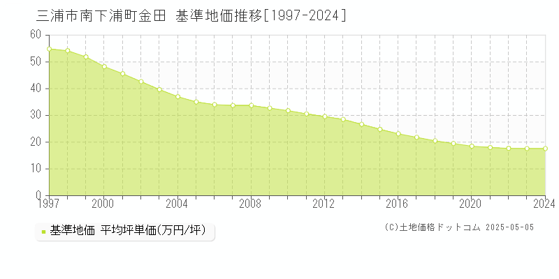 南下浦町金田(三浦市)の基準地価推移グラフ(坪単価)[1997-2024年]