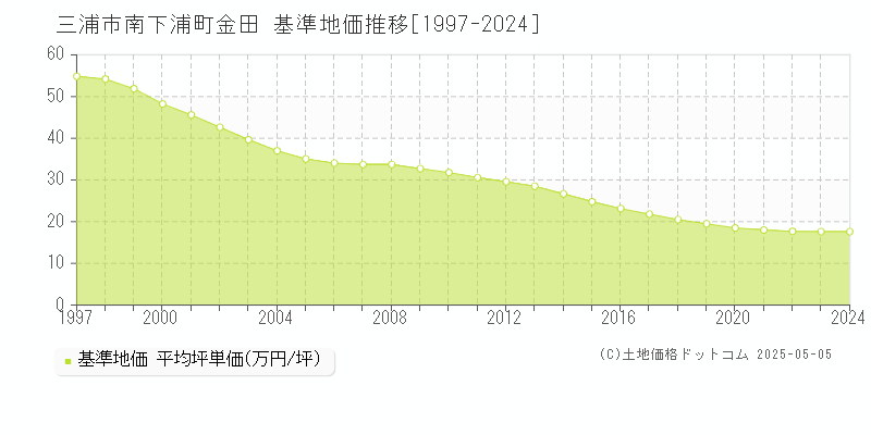 三浦市南下浦町金田の基準地価推移グラフ 