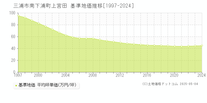 南下浦町上宮田(三浦市)の基準地価推移グラフ(坪単価)[1997-2024年]
