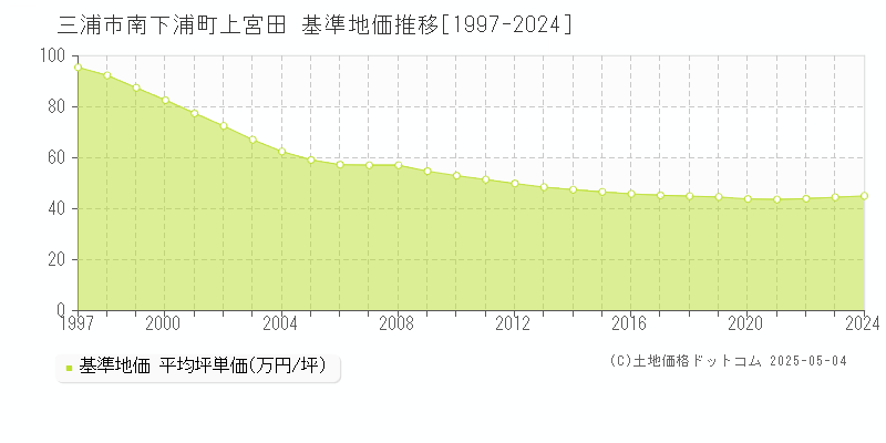 三浦市南下浦町上宮田の基準地価推移グラフ 