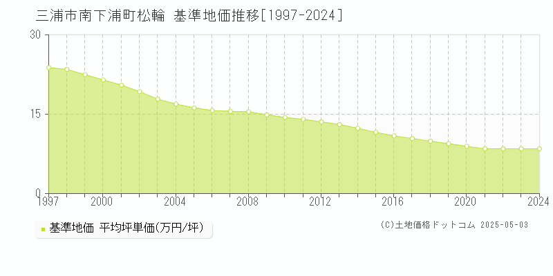 南下浦町松輪(三浦市)の基準地価推移グラフ(坪単価)[1997-2024年]