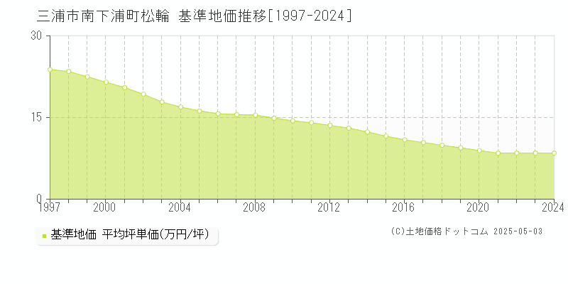 三浦市南下浦町松輪の基準地価推移グラフ 