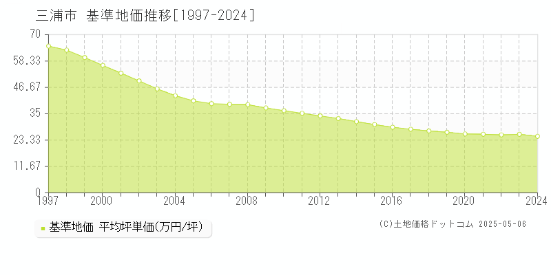 三浦市(神奈川県)の基準地価推移グラフ(坪単価)[1997-2024年]