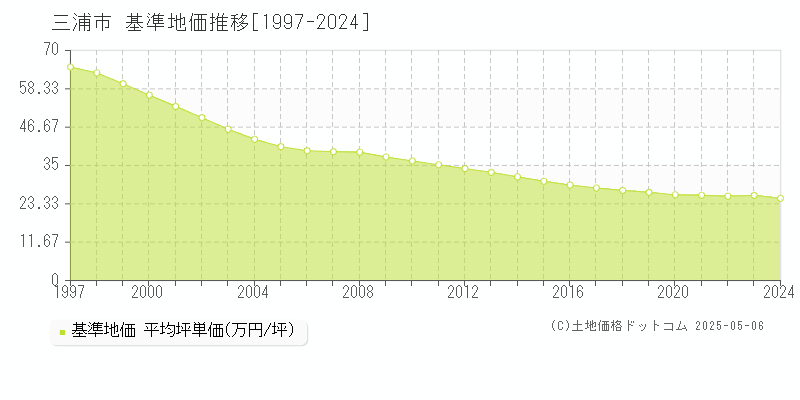 三浦市の基準地価推移グラフ 