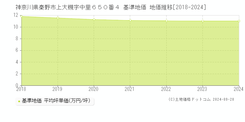 神奈川県秦野市上大槻字中里６５０番４ 基準地価 地価推移[2018-2024]