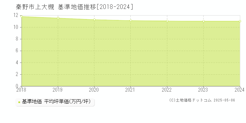 上大槻(秦野市)の基準地価推移グラフ(坪単価)[2018-2024年]