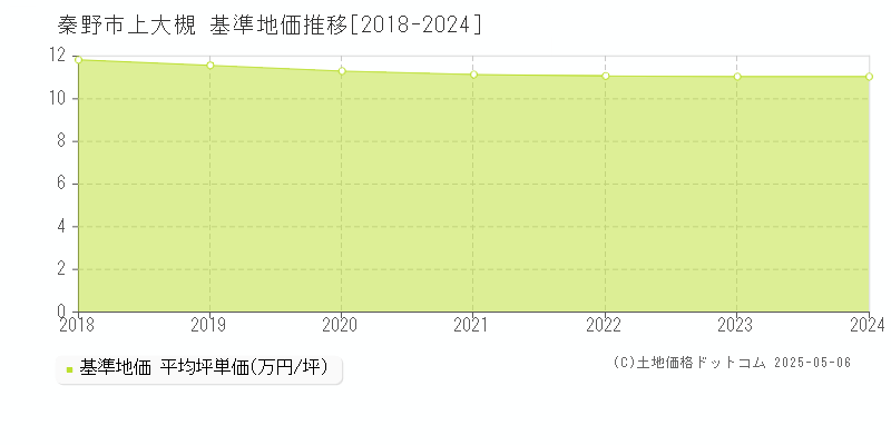 秦野市上大槻の基準地価推移グラフ 