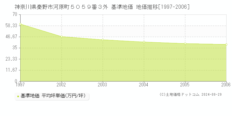 神奈川県秦野市河原町５０５９番３外 基準地価 地価推移[1997-2006]