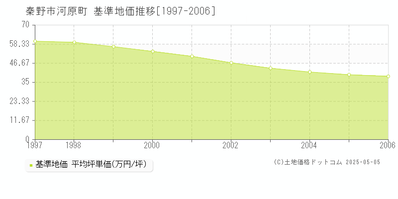 河原町(秦野市)の基準地価推移グラフ(坪単価)[1997-2006年]