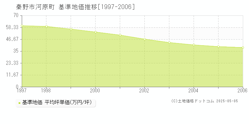 秦野市河原町の基準地価推移グラフ 