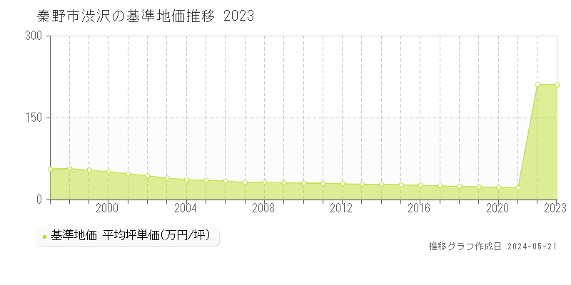秦野市渋沢の基準地価推移グラフ 