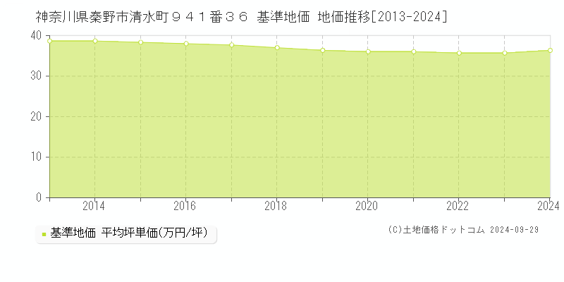 神奈川県秦野市清水町９４１番３６ 基準地価 地価推移[2013-2024]