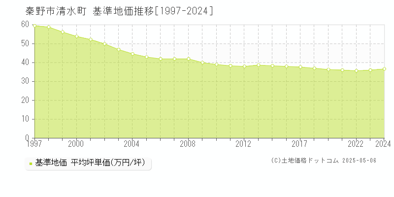 清水町(秦野市)の基準地価推移グラフ(坪単価)[1997-2024年]
