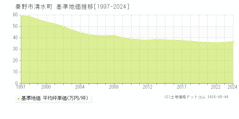 秦野市清水町の基準地価推移グラフ 