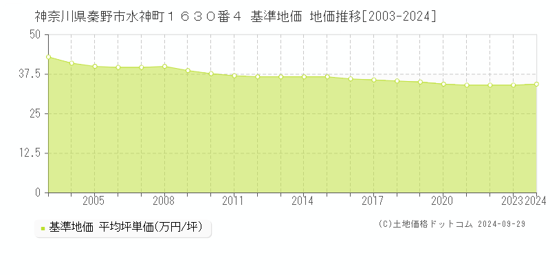 神奈川県秦野市水神町１６３０番４ 基準地価 地価推移[2003-2024]