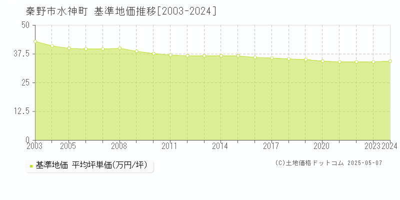 水神町(秦野市)の基準地価推移グラフ(坪単価)[2003-2024年]