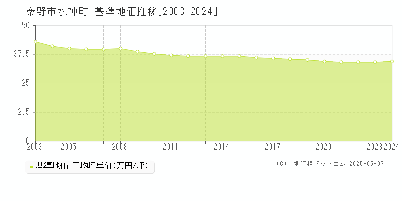 秦野市水神町の基準地価推移グラフ 