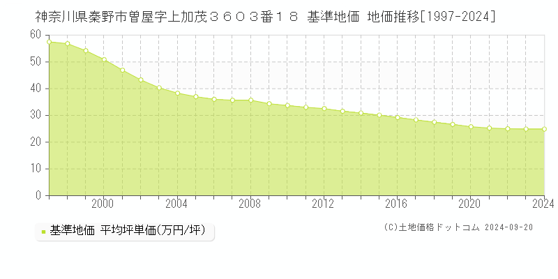 神奈川県秦野市曽屋字上加茂３６０３番１８ 基準地価 地価推移[1997-2024]
