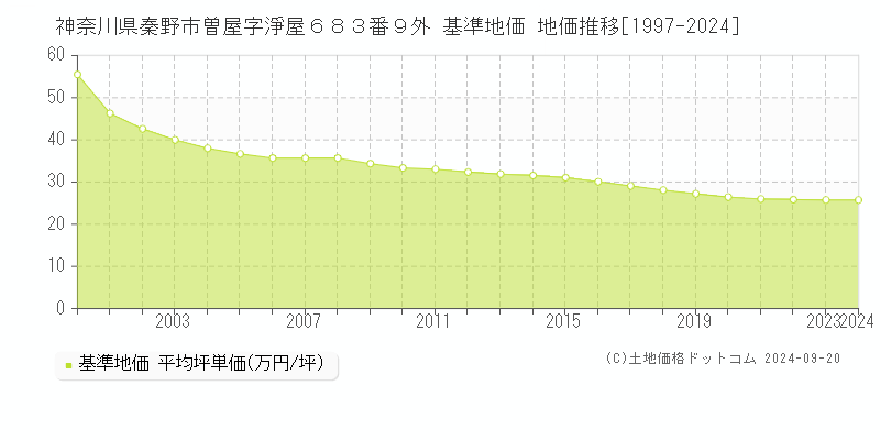 神奈川県秦野市曽屋字淨屋６８３番９外 基準地価 地価推移[1997-2024]