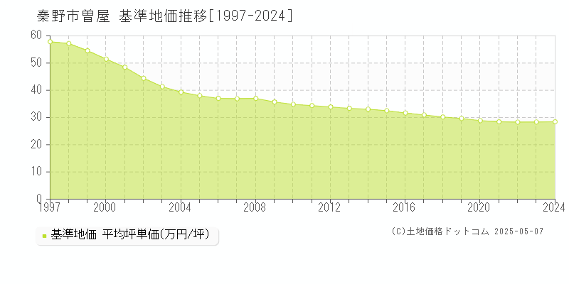 曽屋(秦野市)の基準地価推移グラフ(坪単価)[1997-2024年]