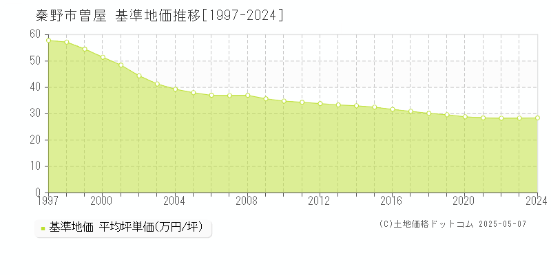 秦野市曽屋の基準地価推移グラフ 