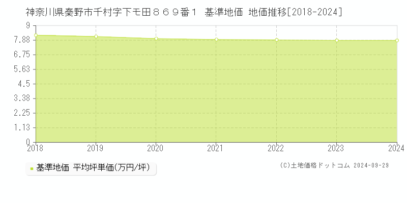 神奈川県秦野市千村字下モ田８６９番１ 基準地価 地価推移[2018-2024]