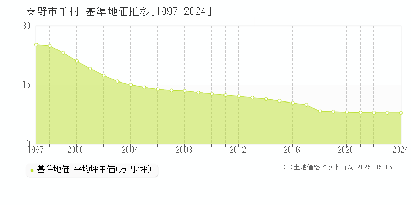 千村(秦野市)の基準地価推移グラフ(坪単価)[1997-2024年]