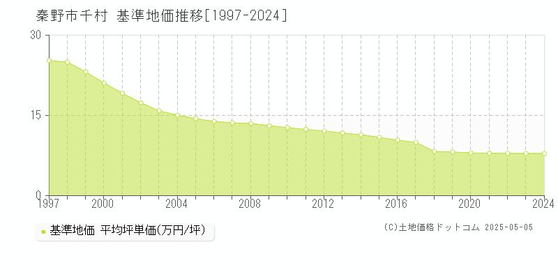 秦野市千村の基準地価推移グラフ 