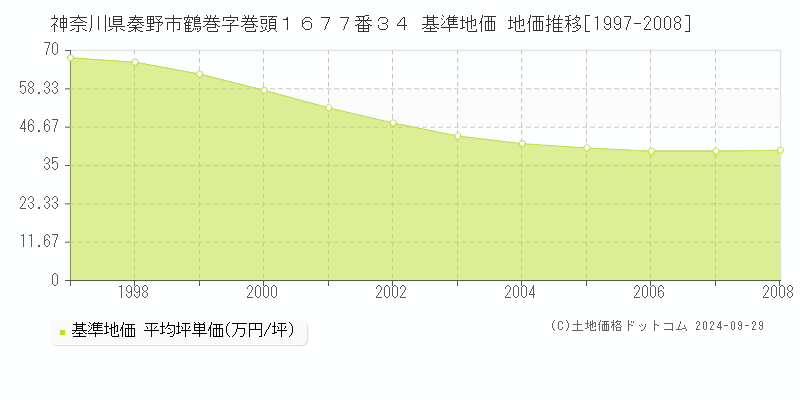 神奈川県秦野市鶴巻字巻頭１６７７番３４ 基準地価 地価推移[1997-2008]