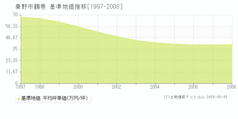 鶴巻(秦野市)の基準地価推移グラフ(坪単価)[1997-2008年]